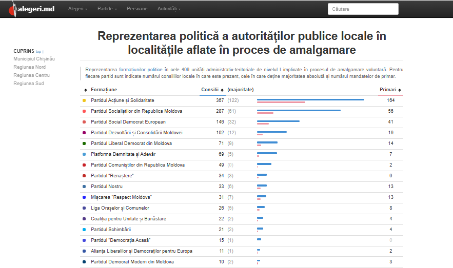409 unități administrative au lansat procesul de amalgamare voluntară